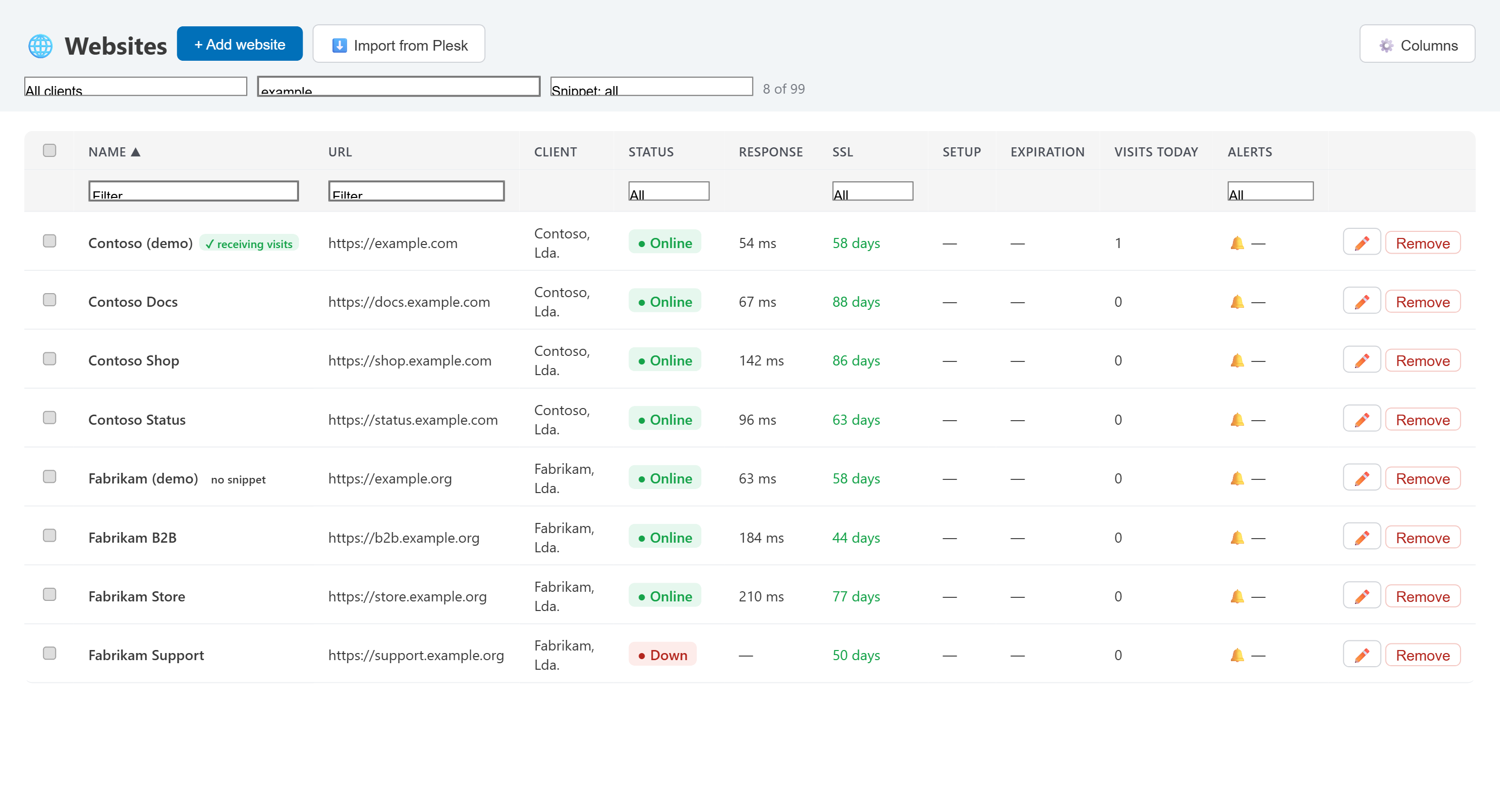 Websites list showing online status, response time, SSL expiry, visits today and tracking-snippet state for each monitored site